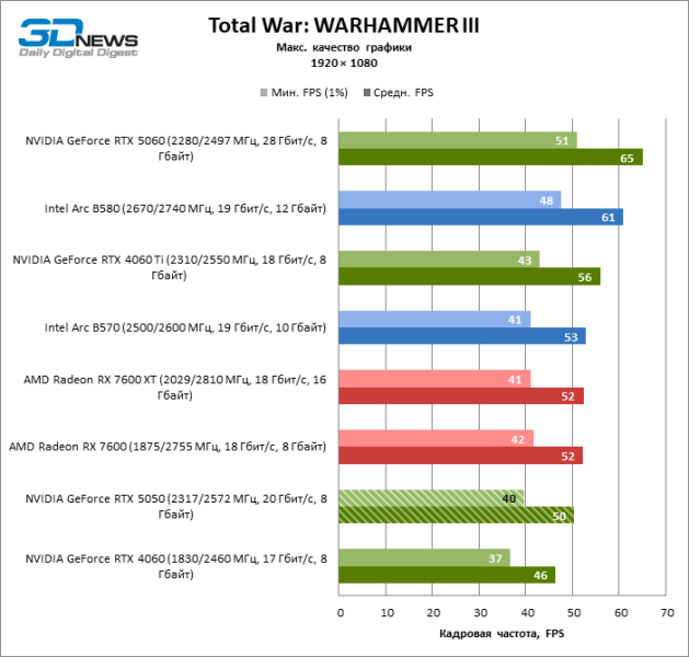 Обзор видеокарты NVIDIA GeForce RTX 5050: Intel передает «спасибо»
