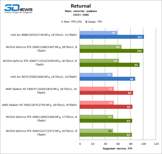 Обзор видеокарты NVIDIA GeForce RTX 5050: Intel передает «спасибо»