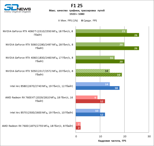 Обзор видеокарты NVIDIA GeForce RTX 5050: Intel передает «спасибо»