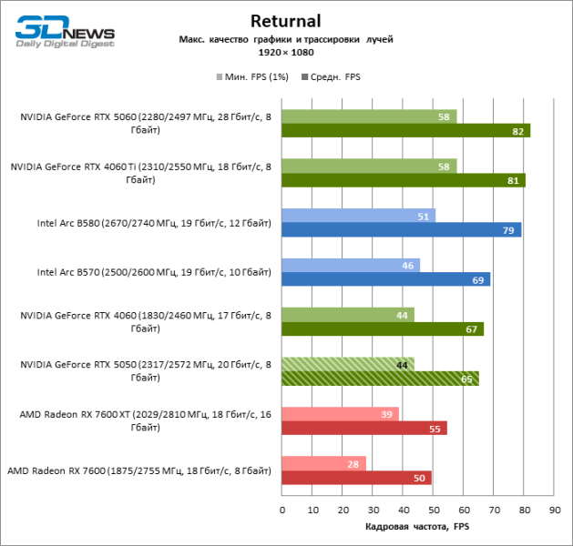 Обзор видеокарты NVIDIA GeForce RTX 5050: Intel передает «спасибо»