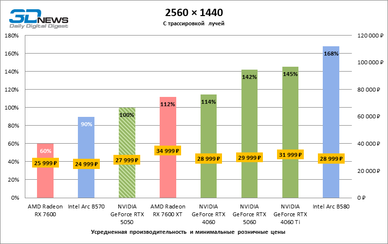 Обзор видеокарты NVIDIA GeForce RTX 5050: Intel передает «спасибо»