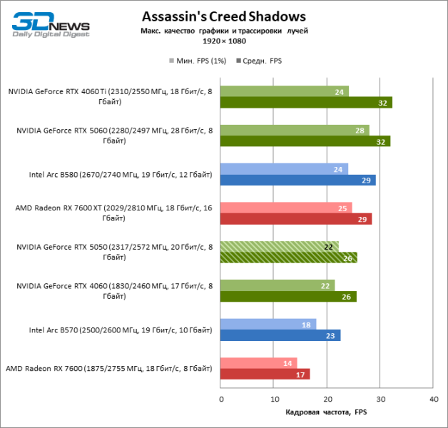 Обзор видеокарты NVIDIA GeForce RTX 5050: Intel передает «спасибо»