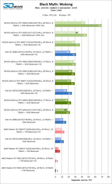 Обзор видеокарты NVIDIA GeForce RTX 5050: Intel передает «спасибо»