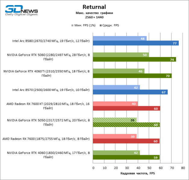 Обзор видеокарты NVIDIA GeForce RTX 5050: Intel передает «спасибо»