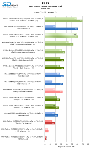 Обзор видеокарты NVIDIA GeForce RTX 5050: Intel передает «спасибо»