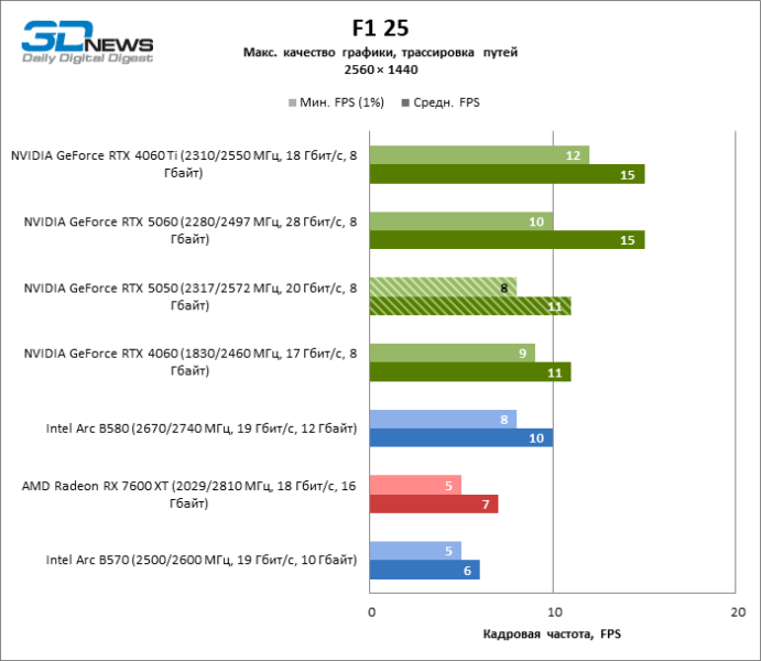Обзор видеокарты NVIDIA GeForce RTX 5050: Intel передает «спасибо»