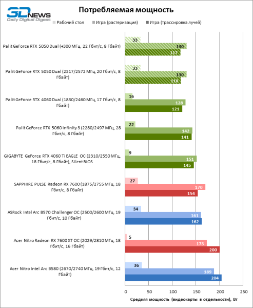 Обзор видеокарты NVIDIA GeForce RTX 5050: Intel передает «спасибо»