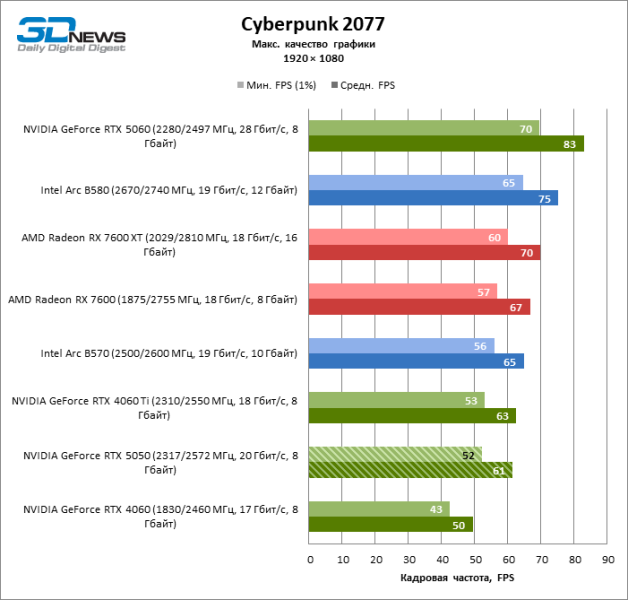 Обзор видеокарты NVIDIA GeForce RTX 5050: Intel передает «спасибо»