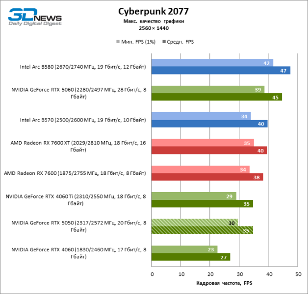 Обзор видеокарты NVIDIA GeForce RTX 5050: Intel передает «спасибо»