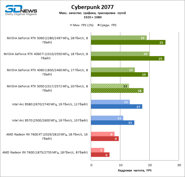 Обзор видеокарты NVIDIA GeForce RTX 5050: Intel передает «спасибо»