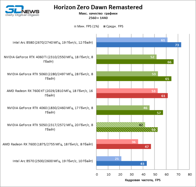 Обзор видеокарты NVIDIA GeForce RTX 5050: Intel передает «спасибо»