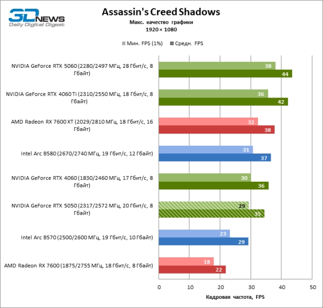 Обзор видеокарты NVIDIA GeForce RTX 5050: Intel передает «спасибо»