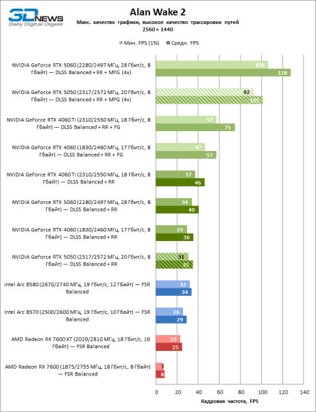 Обзор видеокарты NVIDIA GeForce RTX 5050: Intel передает «спасибо»