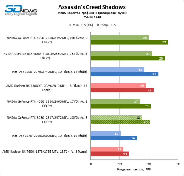 Обзор видеокарты NVIDIA GeForce RTX 5050: Intel передает «спасибо»