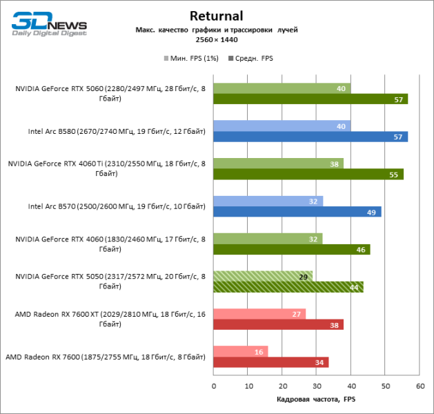Обзор видеокарты NVIDIA GeForce RTX 5050: Intel передает «спасибо»