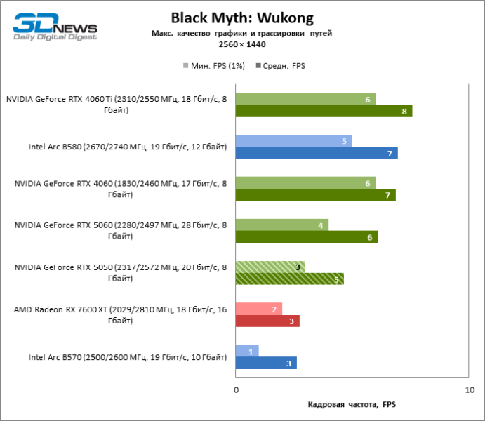 Обзор видеокарты NVIDIA GeForce RTX 5050: Intel передает «спасибо»