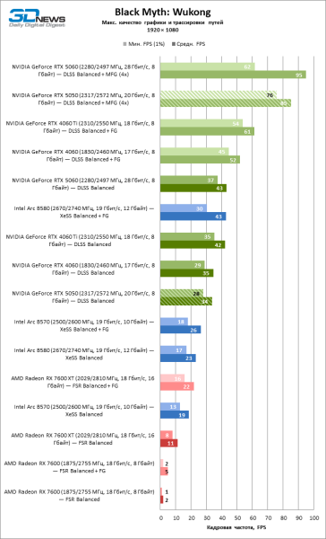 Обзор видеокарты NVIDIA GeForce RTX 5050: Intel передает «спасибо»