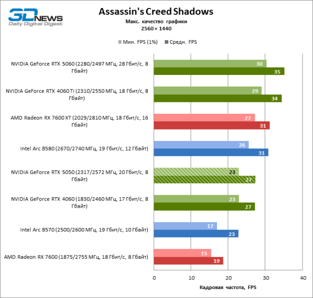 Обзор видеокарты NVIDIA GeForce RTX 5050: Intel передает «спасибо»