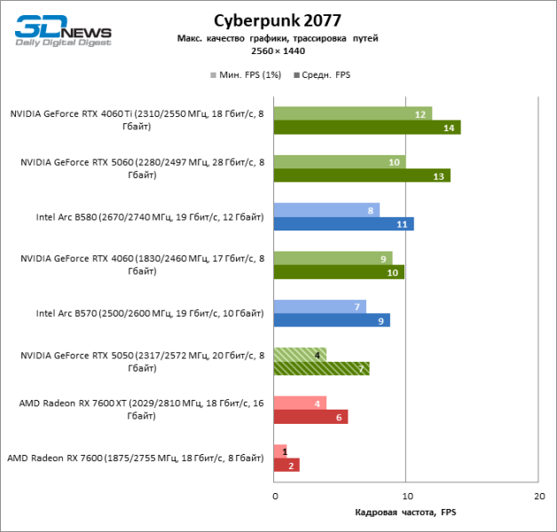 Обзор видеокарты NVIDIA GeForce RTX 5050: Intel передает «спасибо»