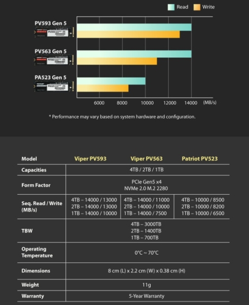 Patriot представила два PCIe 5.0 SSD: Viper PV563 среднего уровня и PA523 — начального