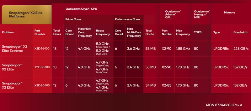 Qualcomm показала живьём флагманский 18-ядерный Snapdragon X2 Elite с набортной памятью