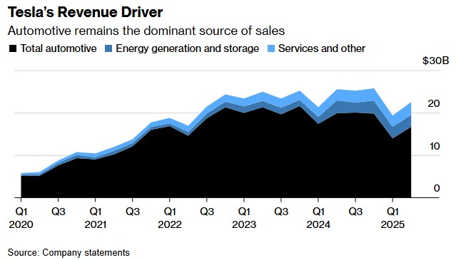Роботы Optimus будут генерировать до 80 % выручки Tesla — прогноз Илона Маска