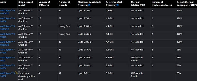 Ryzen 5 9500F без встроенной графики вышел в Китае &mdash; самый доступный процессор на базе Zen 5