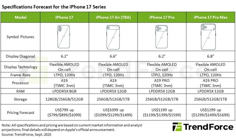 Семейство iPhone 17 окажется на 3,5 % популярнее предшествующего, как считают эксперты TrendForce