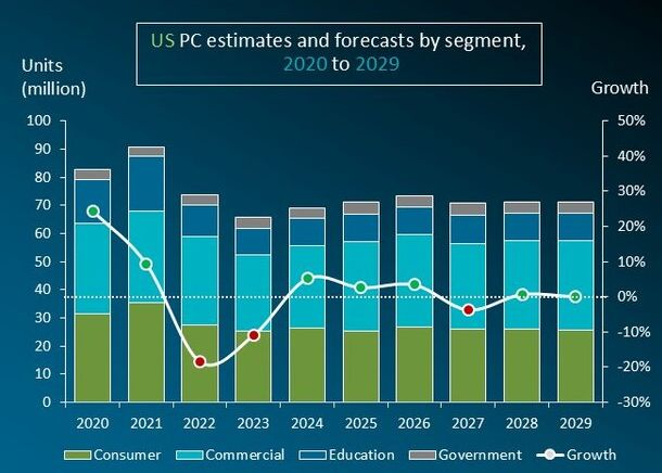 Тарифная политика Трампа затормозила рост рынка ПК в США — не спасает даже переход на Windows 11