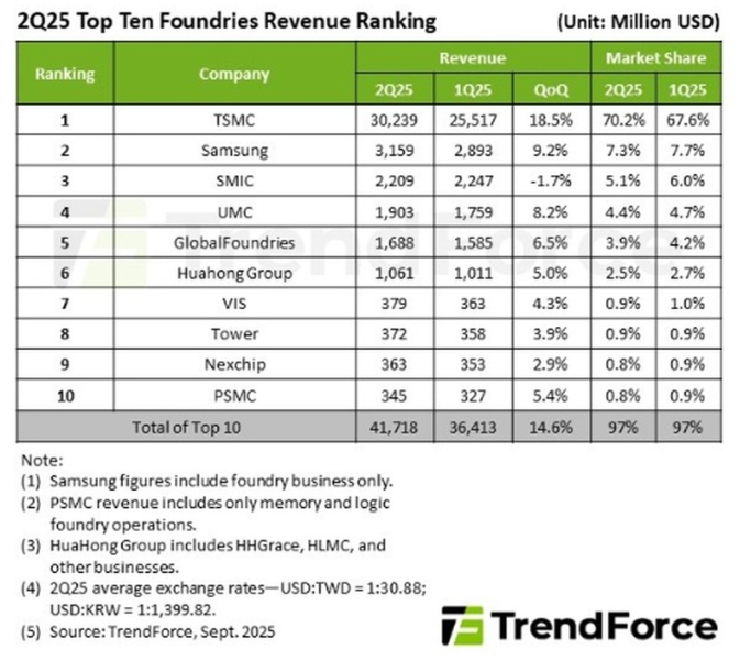 TSMC захватила 70 % рынка контрактного производства чипов — доля Samsung сжалась до 7,3 %