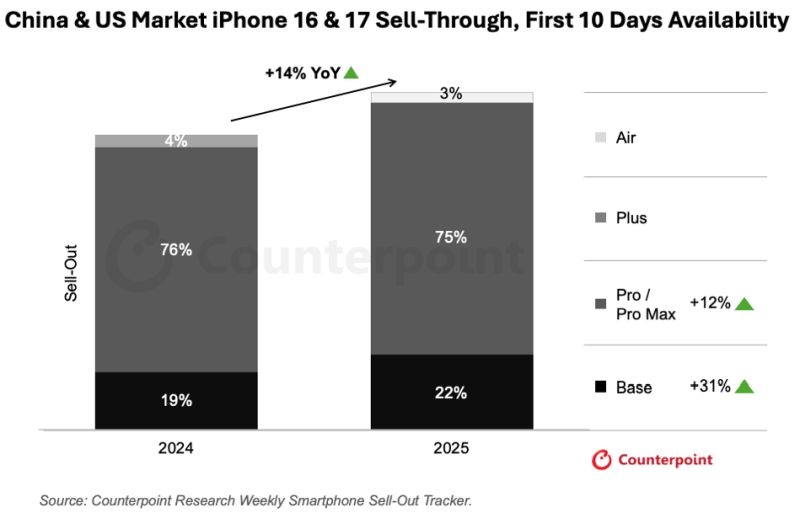 Базовый iPhone&nbsp;наконец заинтересовал пользователей &mdash; iPhone 17 оказался на 31 % популярнее предшественника
