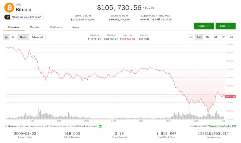 Биткоин рухнул ниже $106 тысяч и потянул за собой другие криптовалюты &mdash; инвесторы потеряли сотни миллионов