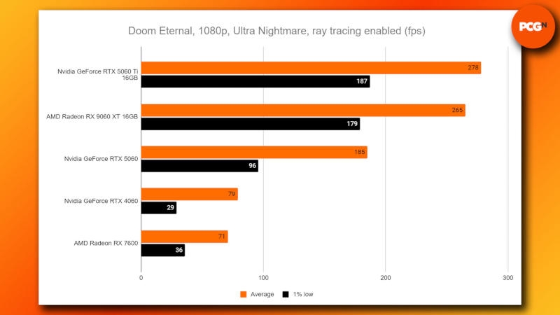Цены на 8-Гбайт видеокарты Nvidia и AMD покатились вниз &mdash; геймеры хотят больше памяти