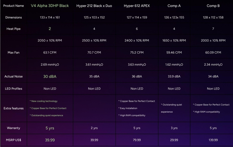 Cooler Master выпустила кулер V4 Alpha 3DHP Black с Ш-образными тепловыми трубками за $40