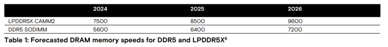 Crucial выпустила самую быструю память LPCAMM2 LPDDR5X для ноутбуков &mdash; 8533 МТ/с