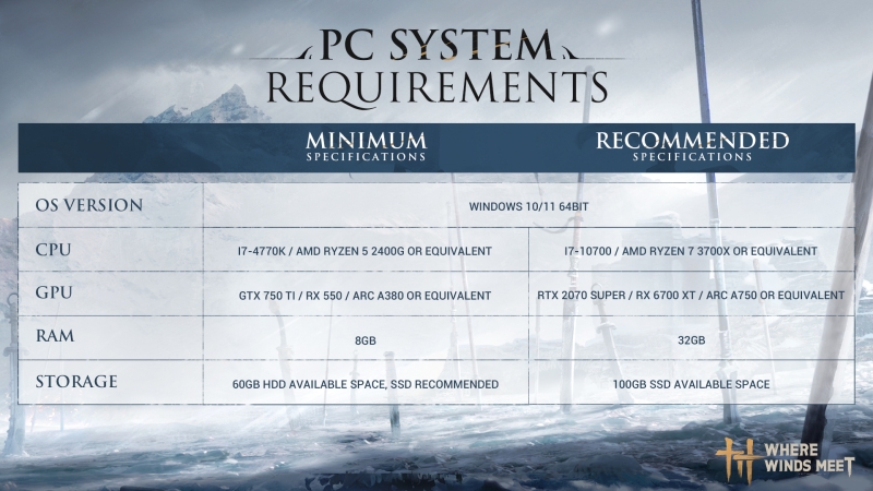 &laquo;Это какая-то тёмная магия&raquo;: окончательные системные требования китайского боевика Where Winds Meet приятно удивили игроков