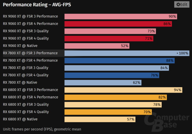 FSR 4 заработала на старых Radeon &mdash; но качество и производительность слегка пострадали