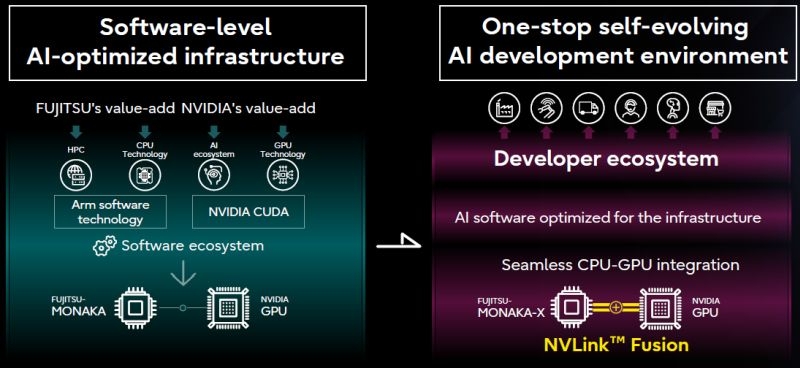 Fujitsu внедрит технологии Nvidia в суперкомпьютеры на собственных процессорах