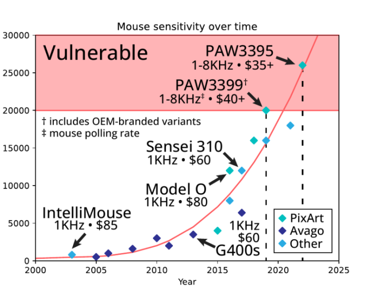 Геймерскую мышь превратили в шпионский микрофон для прослушки пользователей