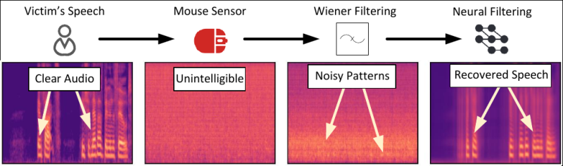 Геймерскую мышь превратили в шпионский микрофон для прослушки пользователей