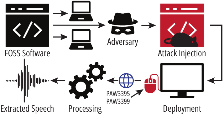 Геймерскую мышь превратили в шпионский микрофон для прослушки пользователей
