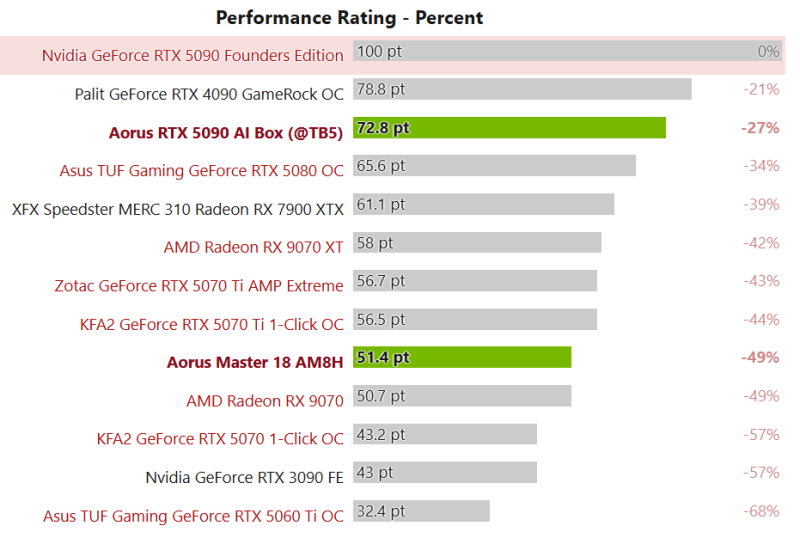 Gigabyte выпустила внешнюю RTX 5090 за $2999 — в играх она на 18–27 % медленнее настольной