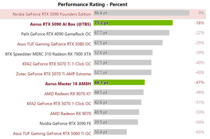 Gigabyte выпустила внешнюю RTX 5090 за $2999 — в играх она на 18–27 % медленнее настольной