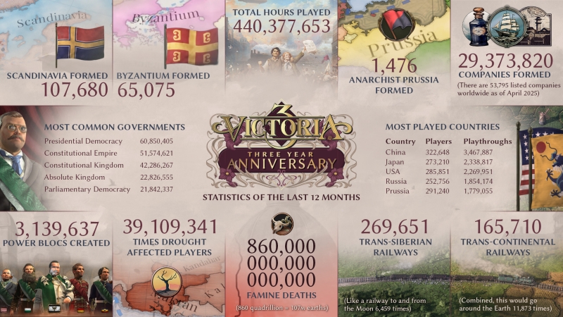 Игроки Victoria 3 за год довели до голодной смерти 860 квадриллионов человек &mdash; это больше населения Земли в 106 миллионов раз