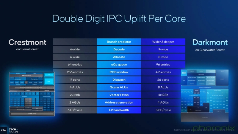 Intel представила 288-ядерные процессоры Clearwater Forest, основанные на ядрах Darkmont и техпроцессе 18A
