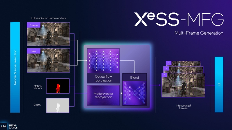 Intel представила апскейлер XeSS 3 и технологию мультикадровой генерации XeSS-MFG