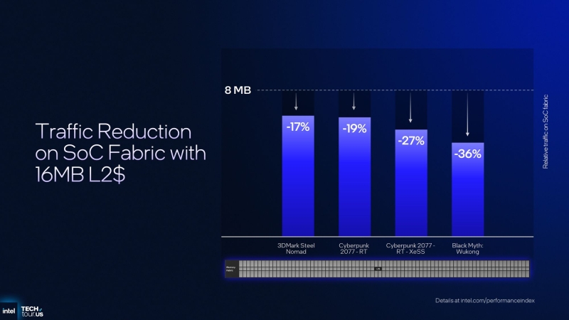 Intel представила графическую архитектуру Xe3 для Panther Lake и пообещала прибавку в производительности на 50 %