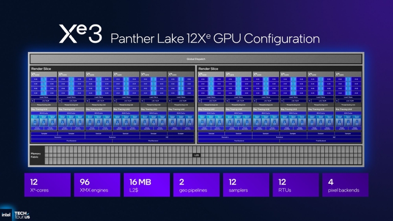 Intel представила графическую архитектуру Xe3 для Panther Lake и пообещала прибавку в производительности на 50 %