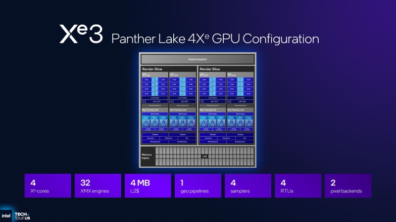 Intel представила графическую архитектуру Xe3 для Panther Lake и пообещала прибавку в производительности на 50 %