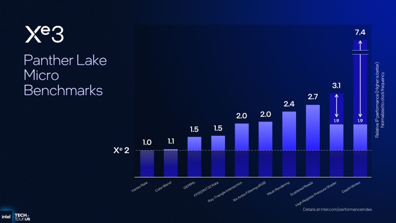 Intel представила графическую архитектуру Xe3 для Panther Lake и пообещала прибавку в производительности на 50 %